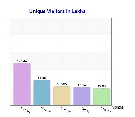 Unique Visitors in Lakhs
