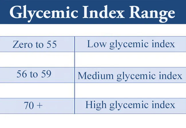 Glycemic-Index Range