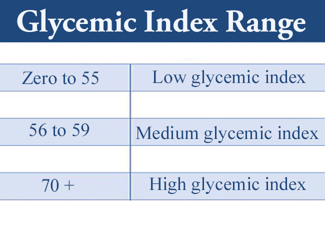 ग्लाइसेमिक इंडेक्स रेंज, Glycemic Index Range in Hindi